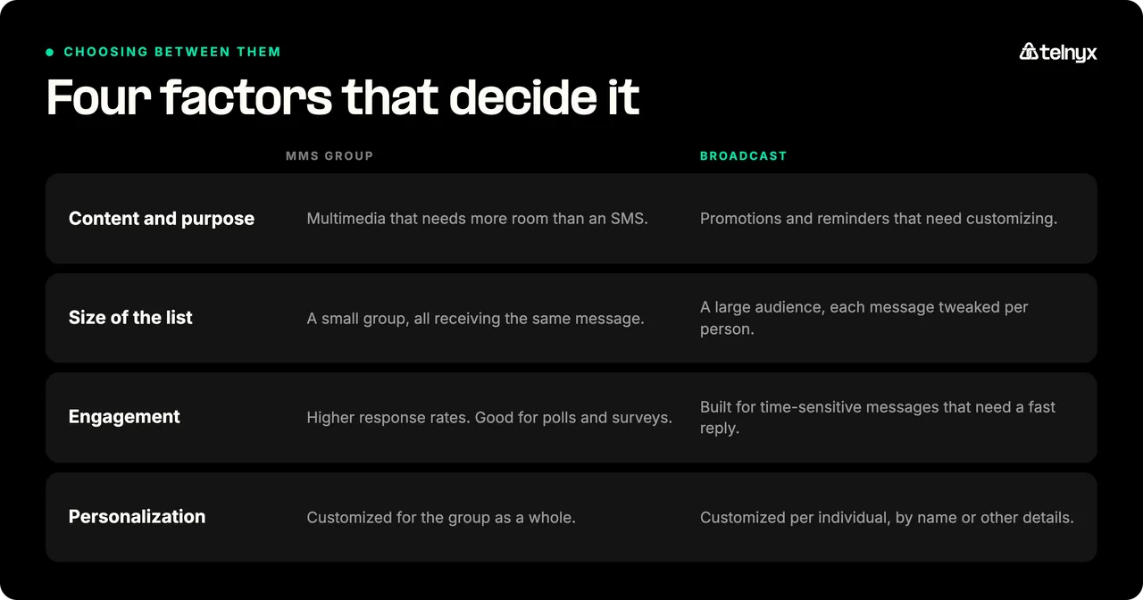 Four factors for choosing between MMS group and broadcast messaging: content and purpose, size of the list, engagement, and personalization