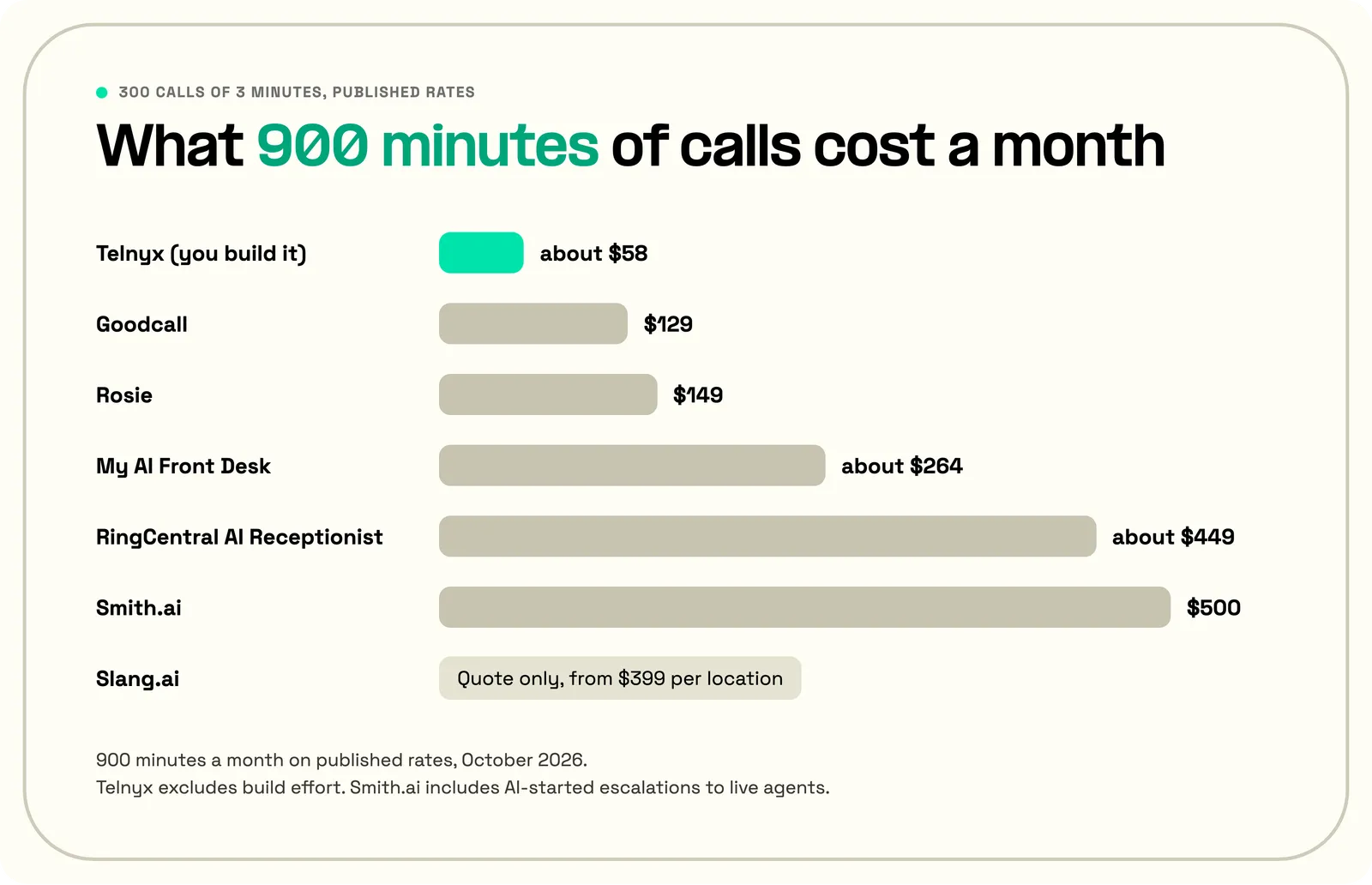 AI receptionist monthly cost comparison