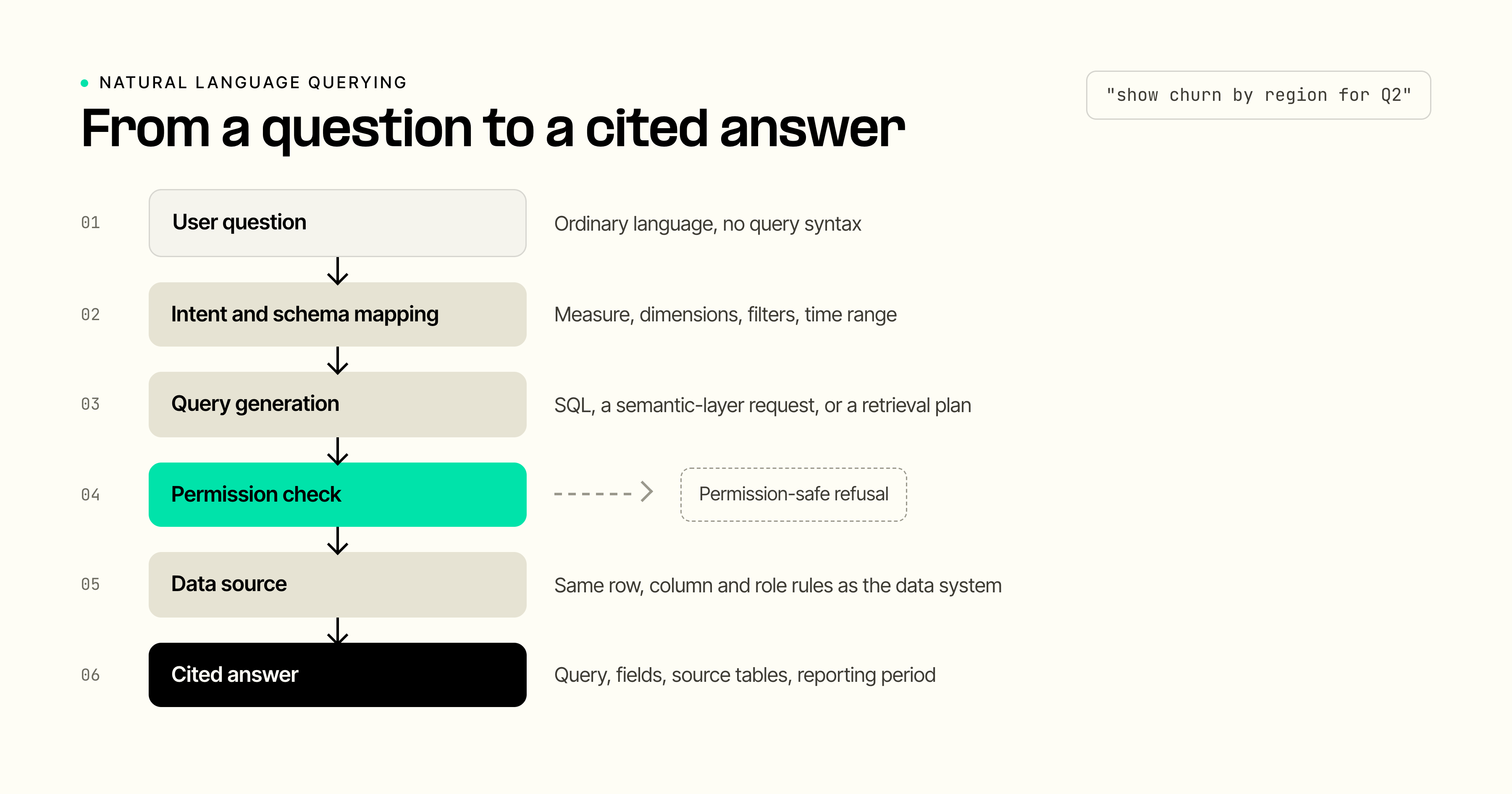 Natural language querying pipeline: a user question moves through intent and schema mapping, query generation, a permission check, the data source, and a cited answer.