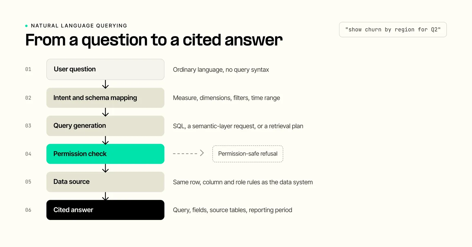 Natural language querying pipeline: a user question moves through intent and schema mapping, query generation, a permission check, the data source, and a cited answer.