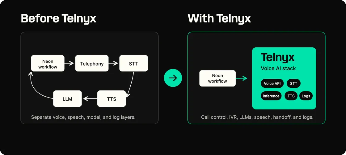 Diagram showing Neon Health consolidating separate voice AI infrastructure layers into one Telnyx Voice AI stack