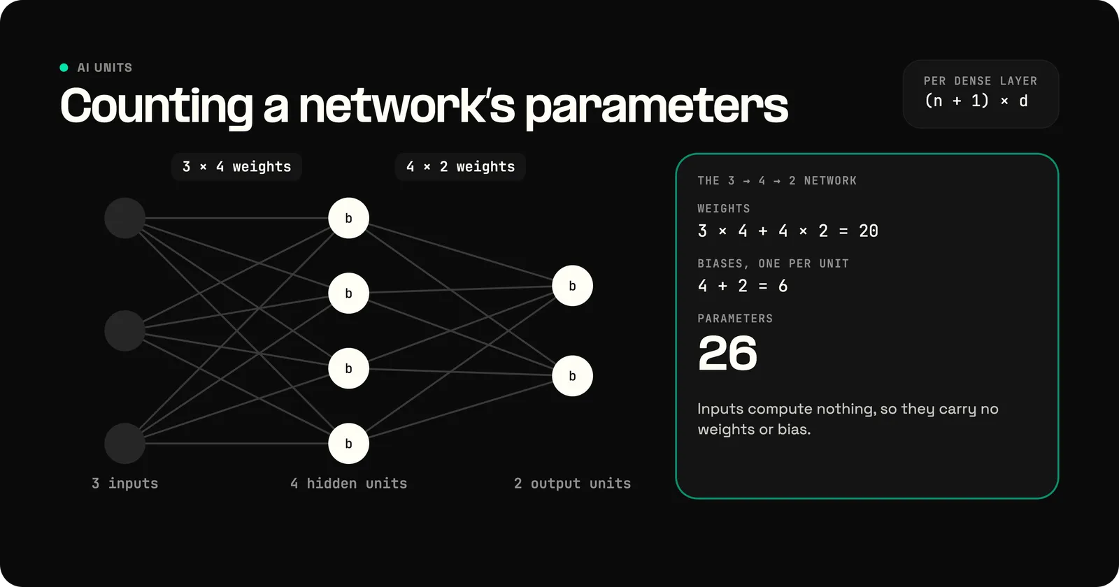 A small neural network with 3 inputs, 4 hidden units, and 2 output units, drawn with all 20 weights. The weights, 3 × 4 + 4 × 2 = 20, plus one bias per unit, 4 + 2 = 6, give 26 parameters. Each dense layer has (n + 1) × d parameters.