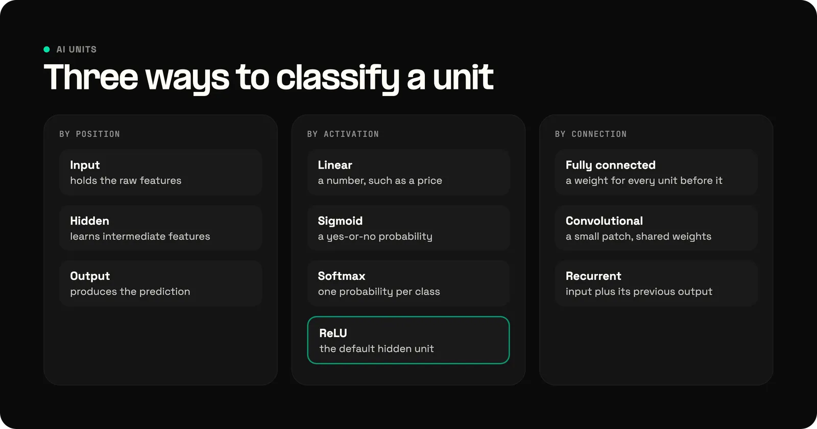 Three ways to classify a neural network unit: by position (input, hidden, and output units), by activation (linear, sigmoid, softmax, and ReLU, the default hidden unit), and by connection (fully connected, convolutional, and recurrent units).