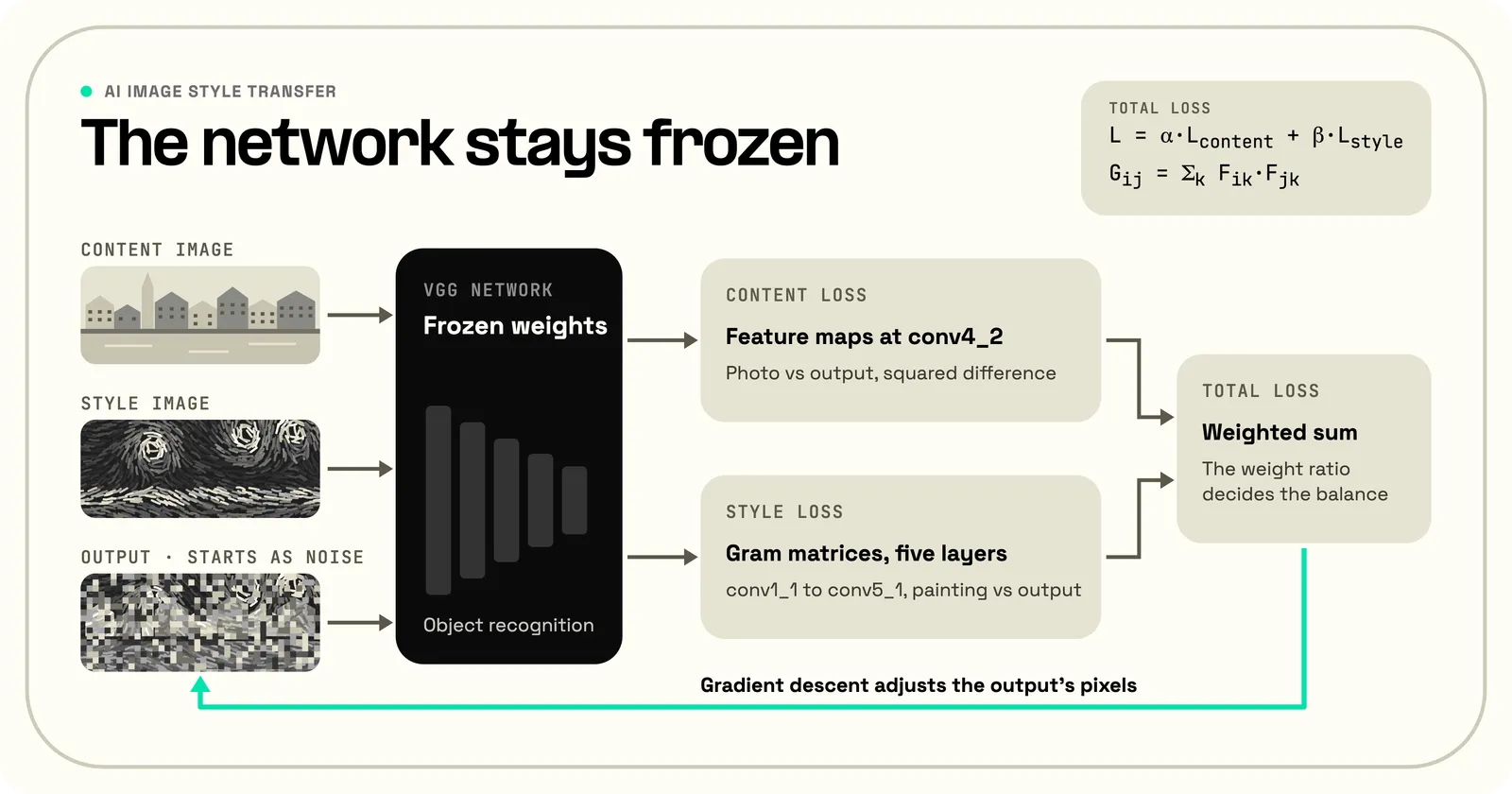 Diagram of neural style transfer: a content photo, a style painting, and an output image that starts as noise pass through a frozen VGG network. A content loss compares feature maps at conv4_2, a style loss compares Gram matrices from conv1_1 to conv5_1, their weighted sum is the total loss, and gradient descent adjusts the output's pixels, not the network.