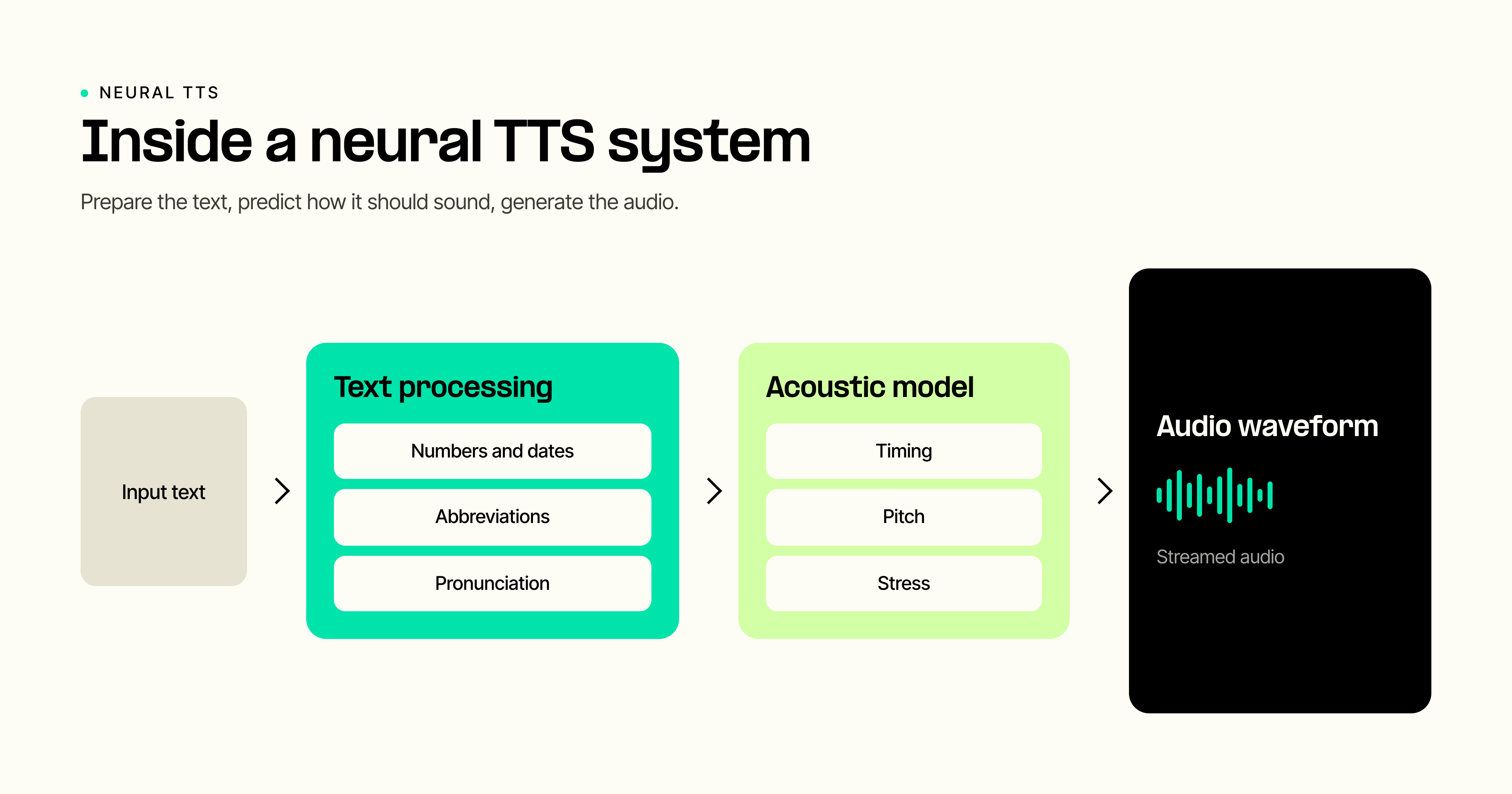 Diagram showing the neural text-to-speech pipeline from input text through text processing and acoustic modeling to an audio waveform.