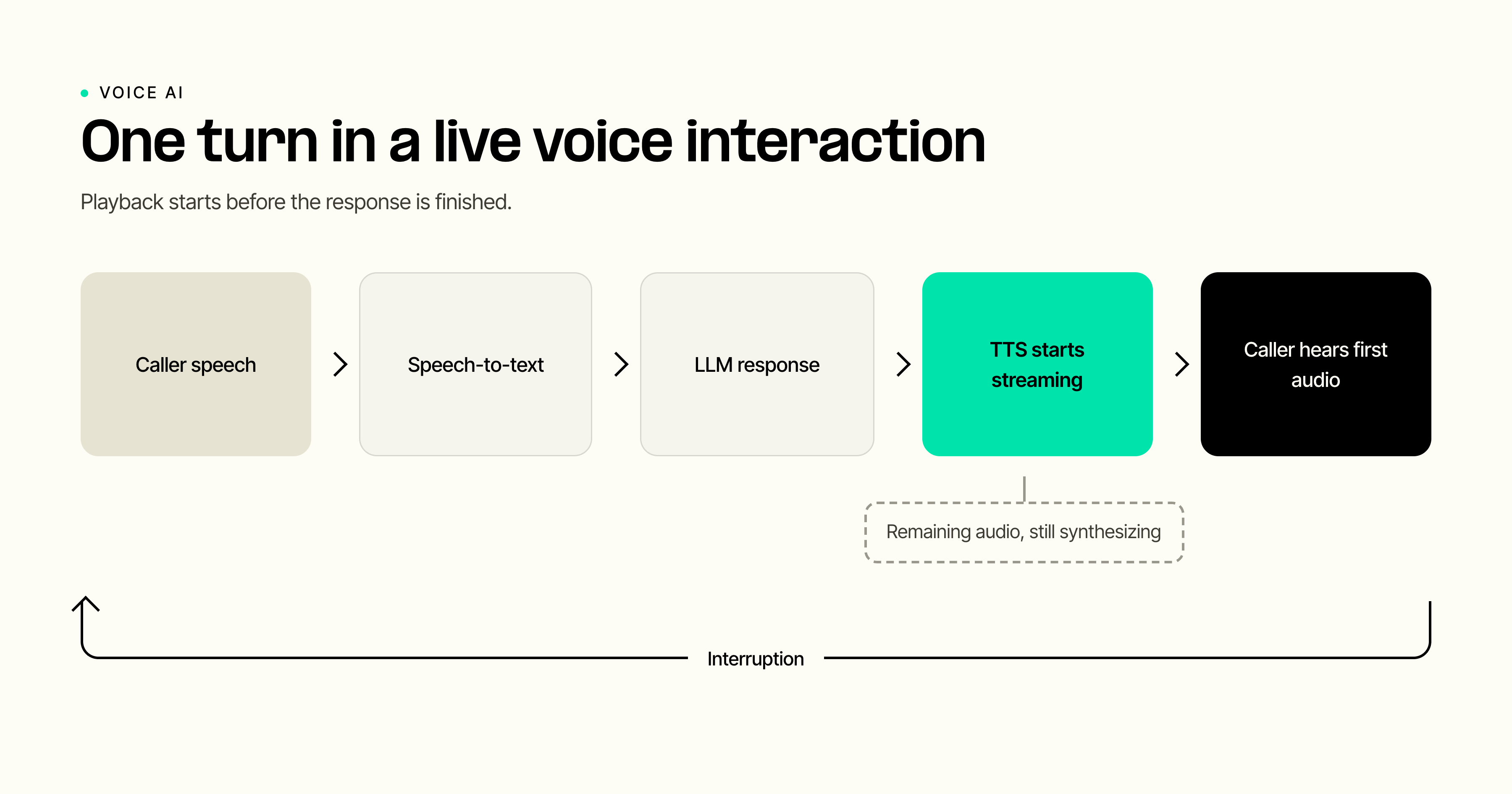 Diagram showing a voice AI turn from caller speech through transcription, LLM output, and streamed text-to-speech playback, with an interruption loop.