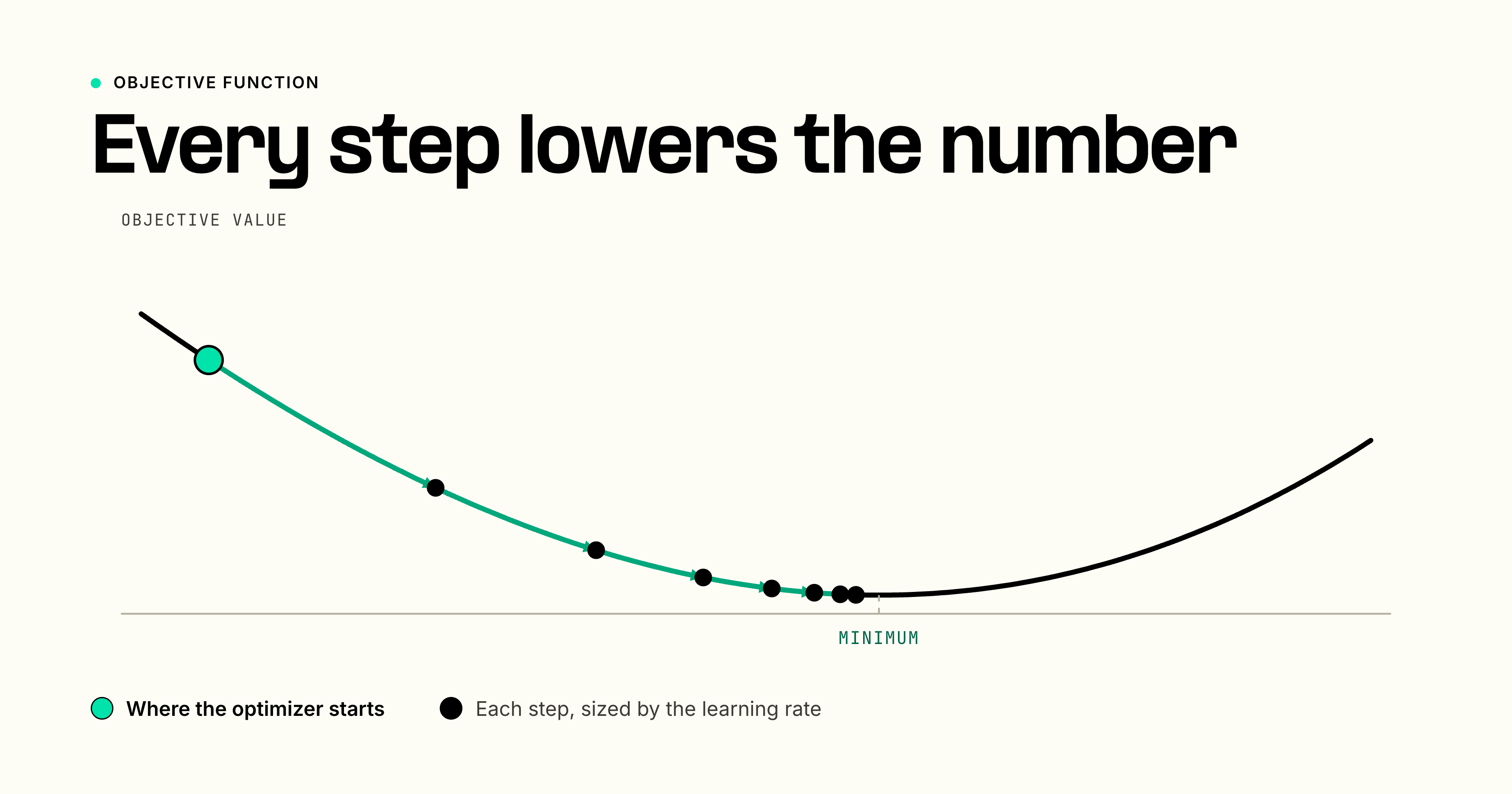An optimization landscape: a curved surface with a marked starting point and arrows stepping downhill toward a minimum, showing gradient descent minimizing the objective function.