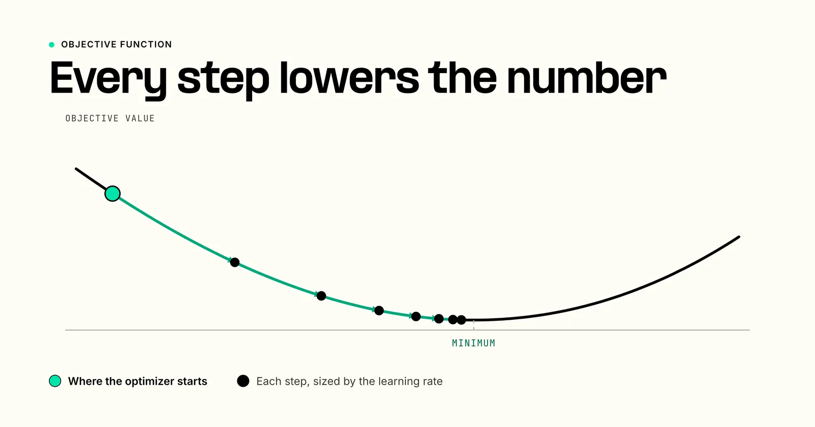 An optimization landscape: a curved surface with a marked starting point and arrows stepping downhill toward a minimum, showing gradient descent minimizing the objective function.