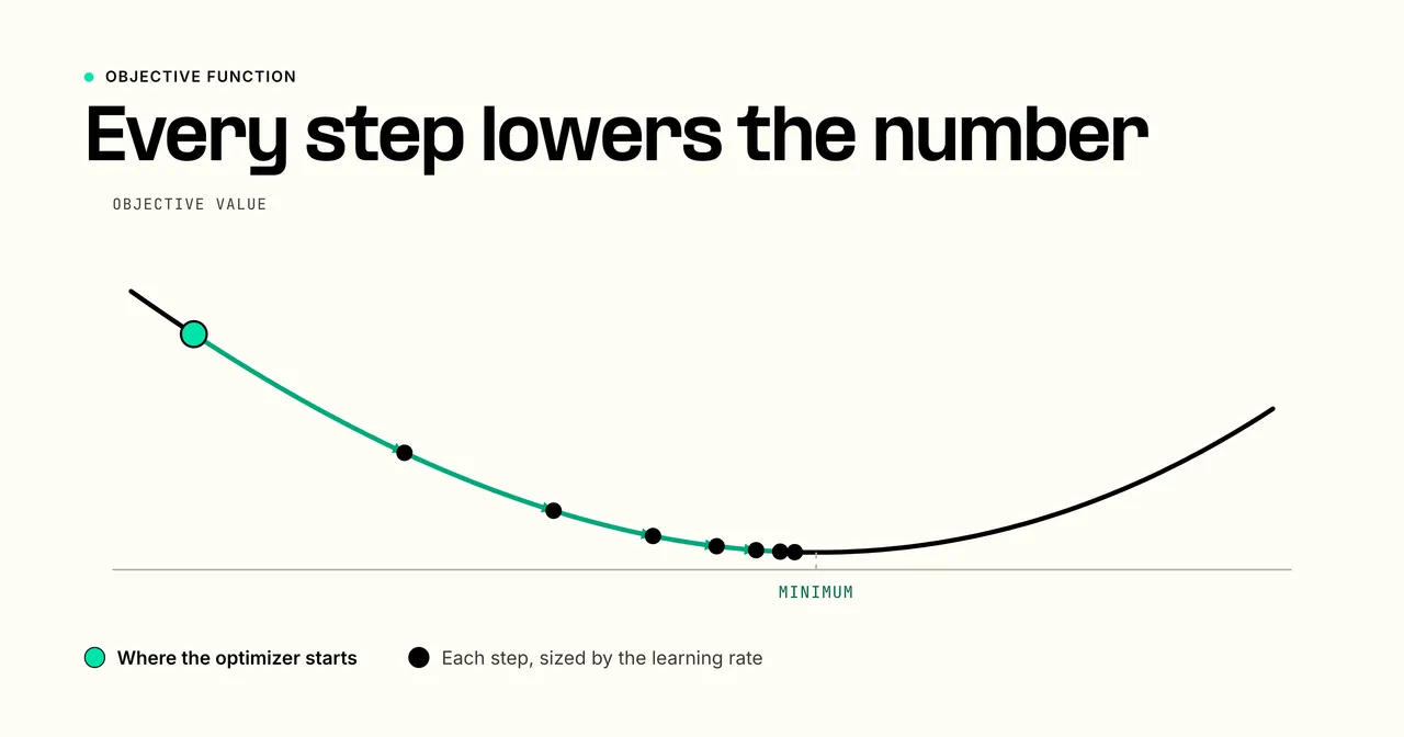 An optimization landscape: a curved surface with a marked starting point and arrows stepping downhill toward a minimum, showing gradient descent minimizing the objective function.