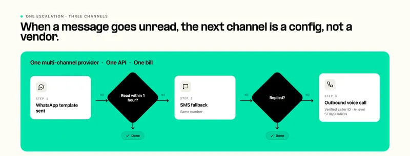 A WhatsApp message escalates to SMS, then a verified voice call, on one provider.