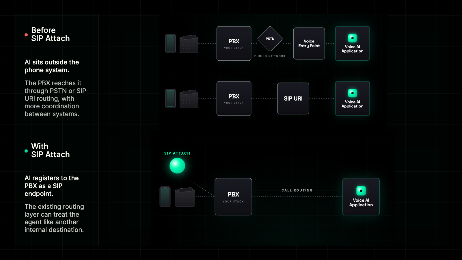 Before and after SIP Attach architecture