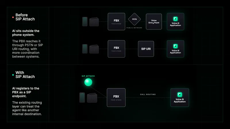 Before and after SIP Attach architecture