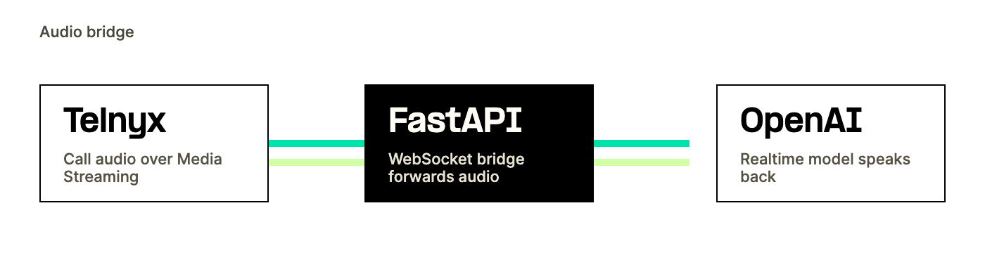 Simple audio bridge diagram showing Telnyx call audio passing through FastAPI to OpenAI Realtime