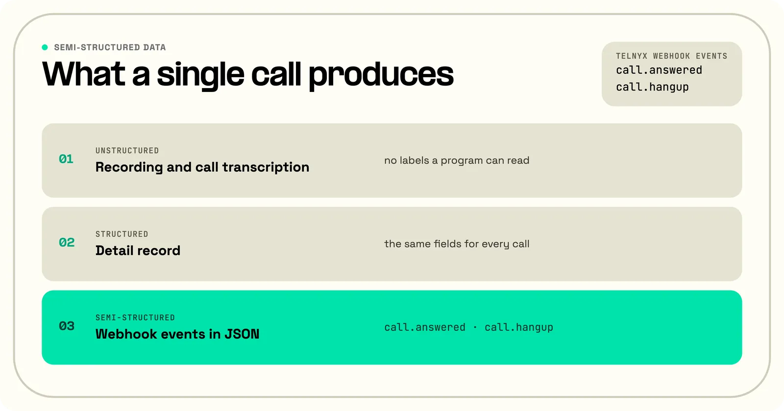 Three rows showing what a single phone call produces: the recording and call transcription as unstructured data, the detail record with the same fields for every call as structured data, and webhook events in JSON such as call.answered and call.hangup as semi-structured data