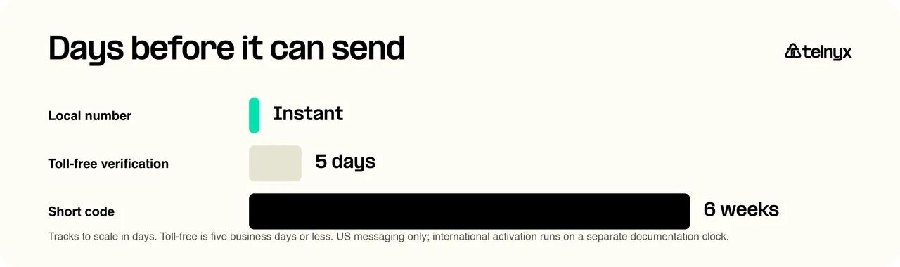 number activation time by type
