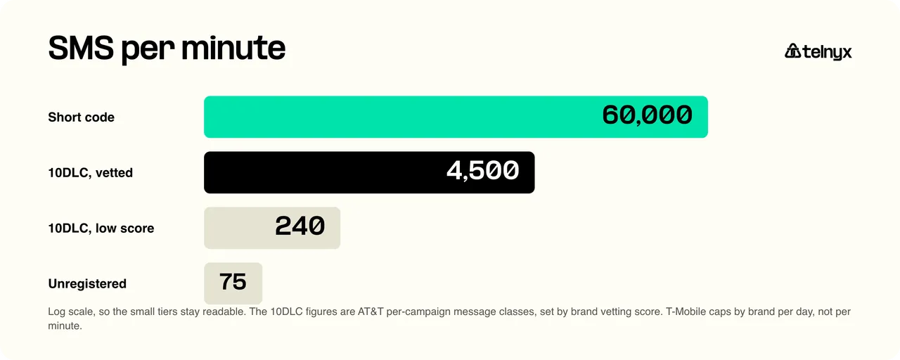 SMS throughput by number type