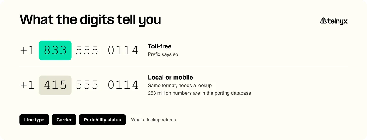 phone number type from digits