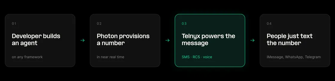 Diagram of the Photon agent messaging flow: developer builds an agent, Photon provisions a number in near real time, Telnyx powers SMS, RCS, and voice, people text the number