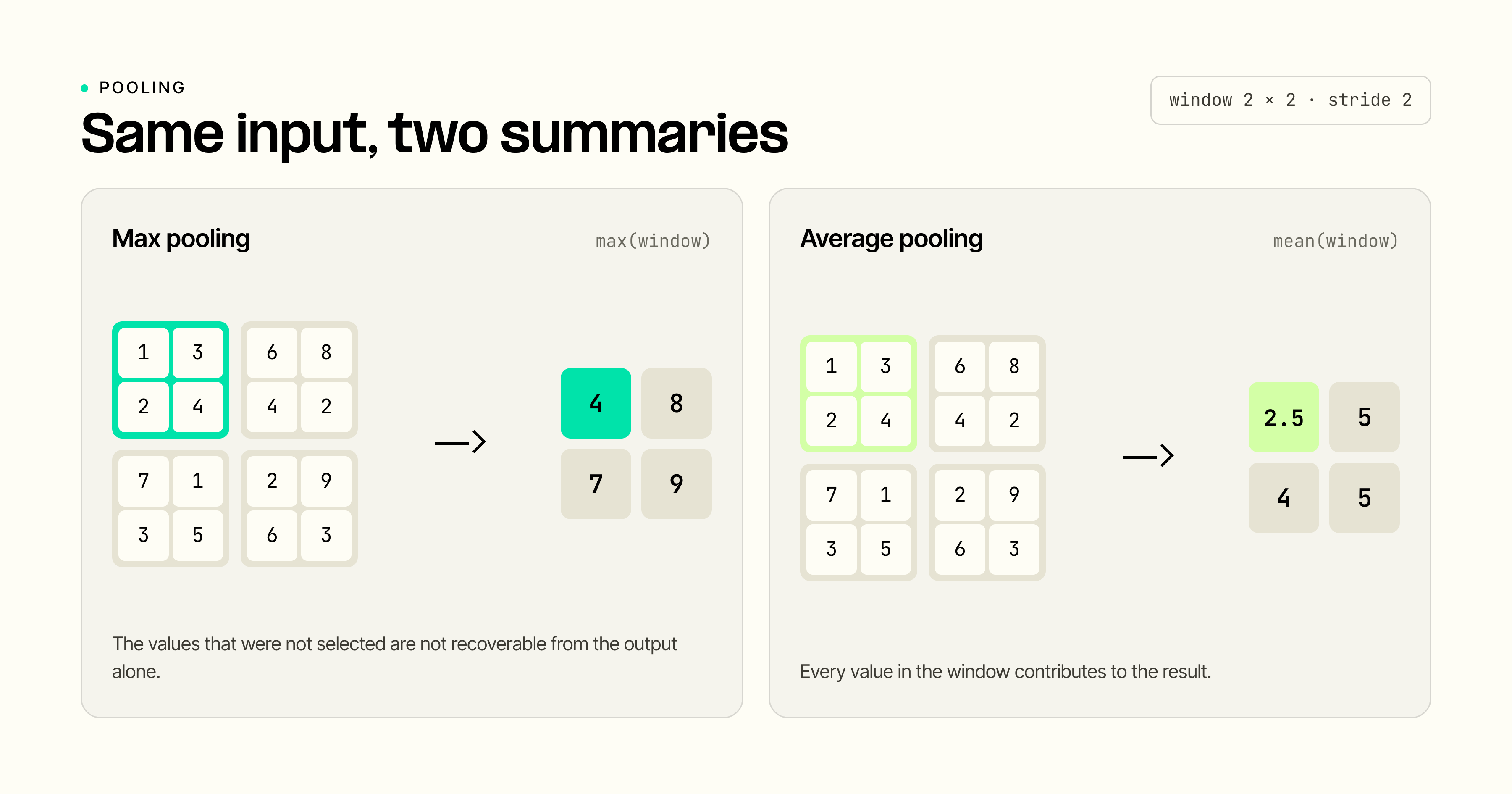 Comparison of 2 by 2 max pooling and average pooling applied to the same 4 by 4 feature map.