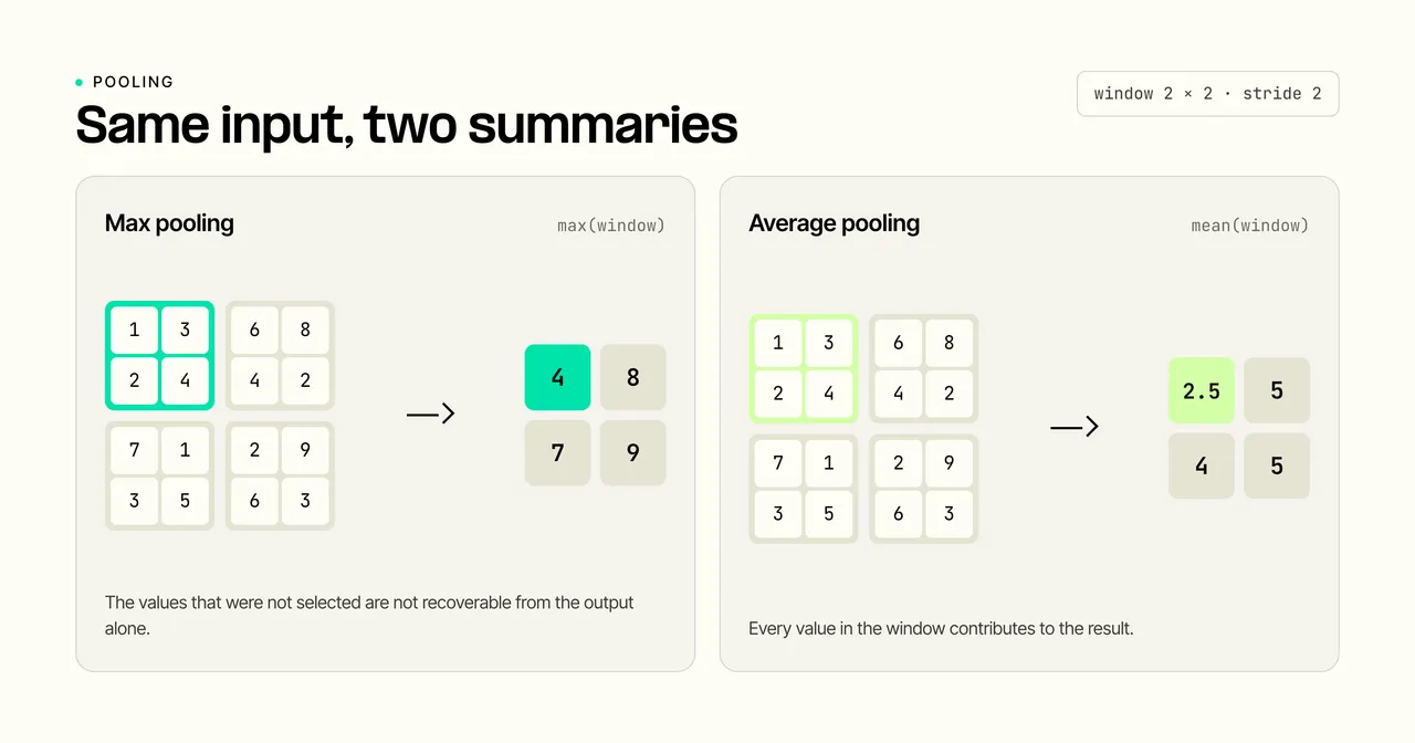 Comparison of 2 by 2 max pooling and average pooling applied to the same 4 by 4 feature map.