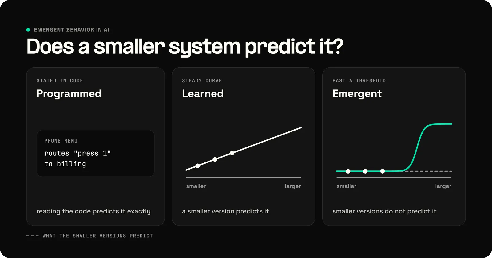 Does a smaller system predict the behavior? Programmed behavior is stated in code, such as a phone menu that routes press 1 to billing, so reading the code predicts it exactly. Learned behavior climbs a steady curve that a smaller version predicts. Emergent behavior stays flat where smaller versions sit near random, then jumps past a threshold their dashed prediction never shows.
