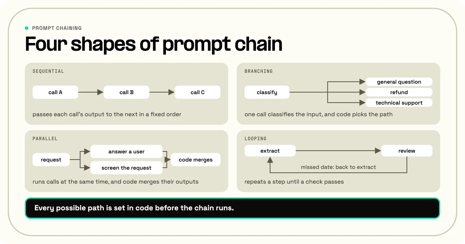 Four shapes of prompt chain. Sequential passes each call's output to the next in a fixed order. Branching has one call classify the input and code route it to general question, refund, or technical support. Parallel runs two calls at once, answering a user and screening the request, and code merges their outputs. Looping repeats a step until a check passes, sending a missed date back to extract. Every possible path is set in code before the chain runs.
