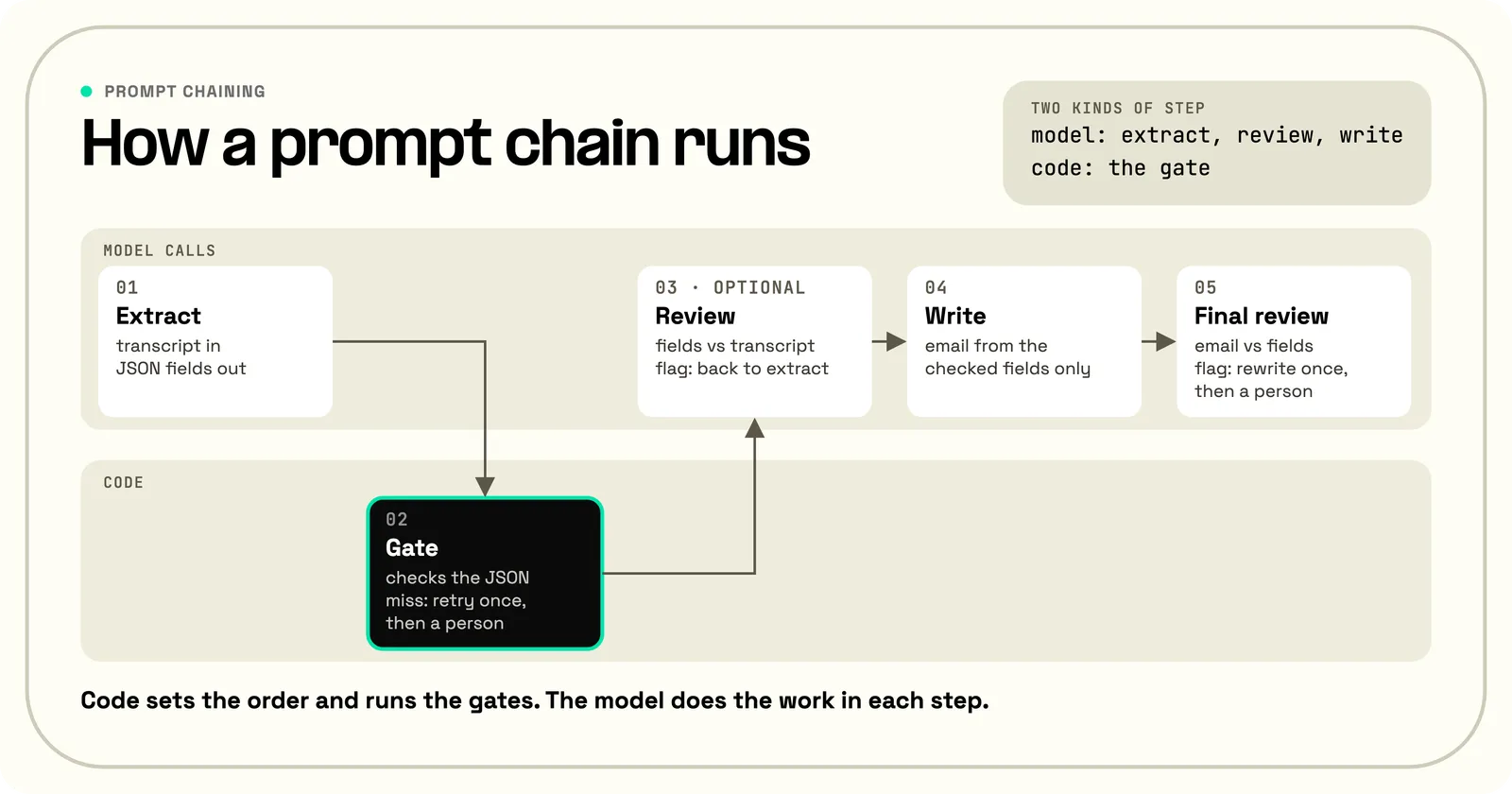 A prompt chain for a support call in five steps. Model calls extract JSON fields from the transcript, optionally review the fields against the transcript, write the follow-up email from the checked fields, and run a final review. Between extract and review, a code gate checks the JSON and retries once before sending a failure to a person. Code sets the order and runs the gates, and the model does the work in each step.