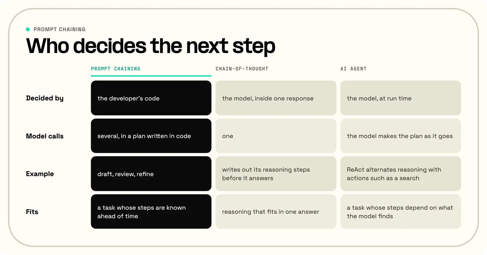 A comparison of prompt chaining, chain-of-thought prompting, and an AI agent by who decides the next step. In prompt chaining the developer's code decides, across several model calls in a plan written in code, such as draft, review, refine, for tasks whose steps are known ahead of time. In chain-of-thought the model decides inside one response, writing out its reasoning before it answers. In an AI agent the model decides at run time and makes the plan as it goes, as ReAct alternates reasoning with actions such as a search.