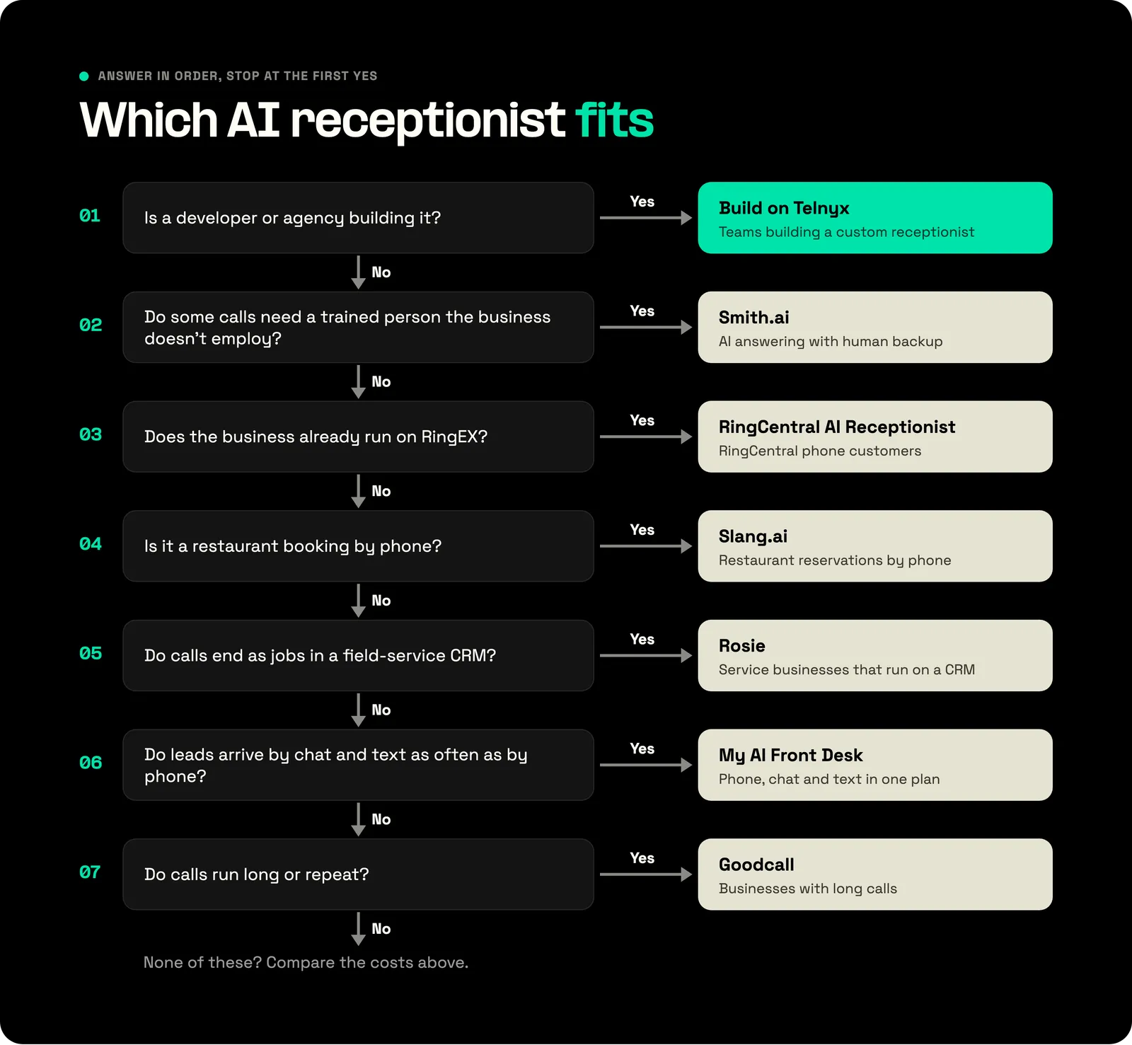 AI receptionist decision flowchart