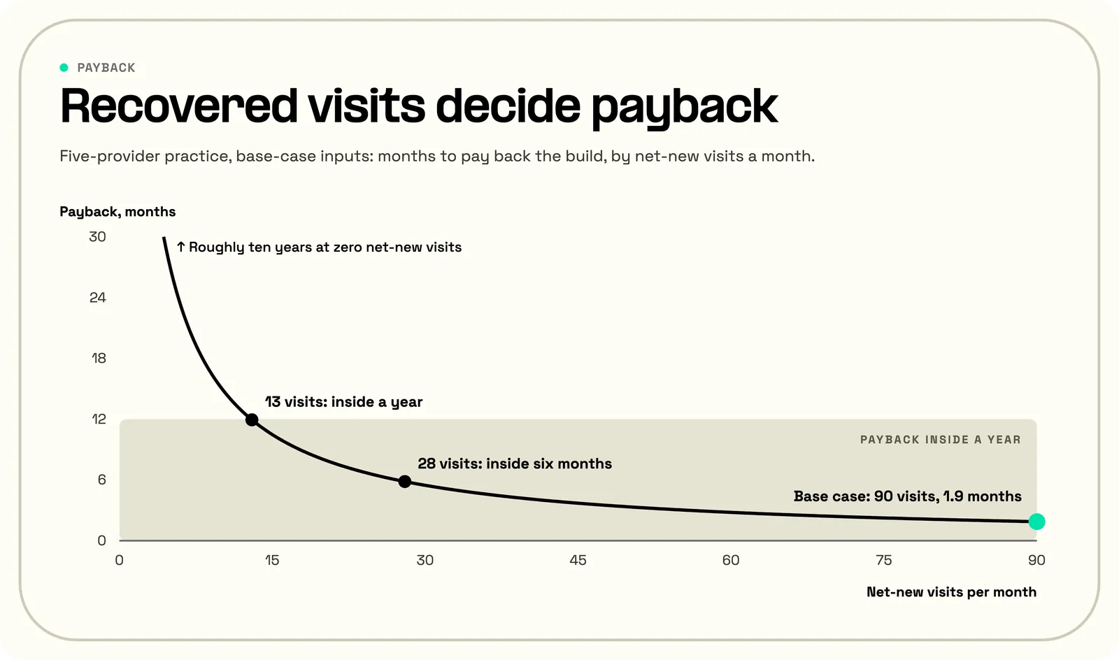 Payback falls from about ten years at zero net-new visits to under a year at 13 a month and 1.9 months at 90