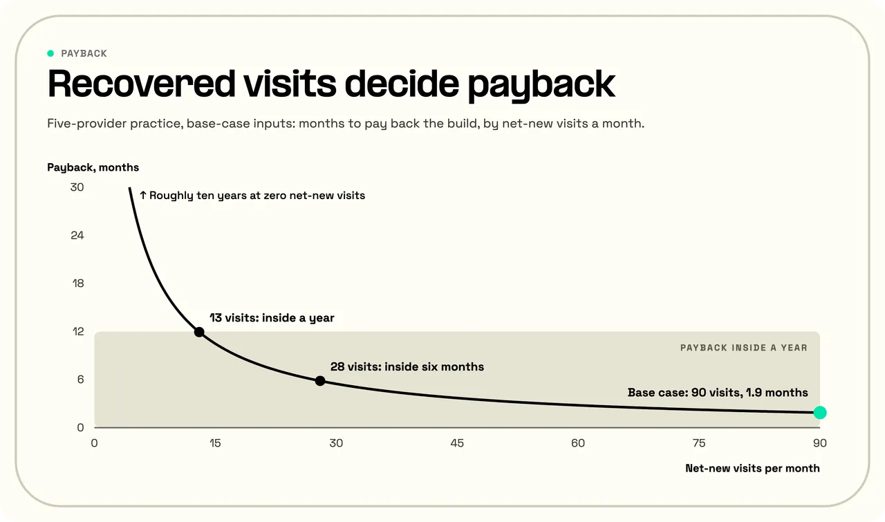 Payback falls from about ten years at zero net-new visits to under a year at 13 a month and 1.9 months at 90