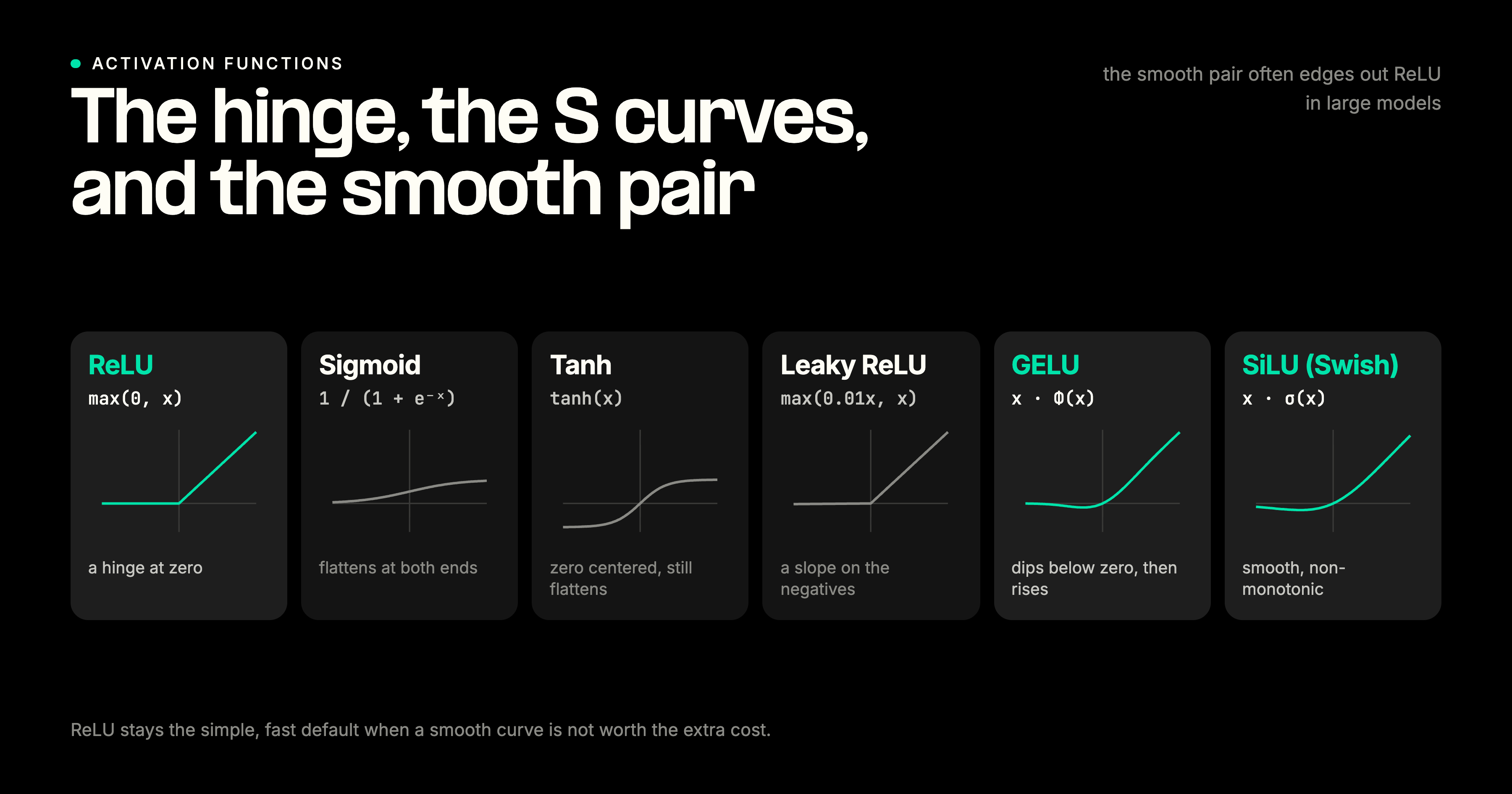 Activation functions compared on one axis: ReLU as a hinge at zero, sigmoid and tanh as flattening S-curves, leaky ReLU with a slight negative slope, and the smooth GELU and SiLU curves that dip slightly below zero before rising.