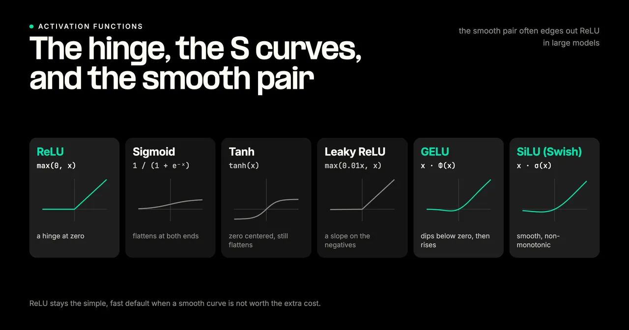 Activation functions compared on one axis: ReLU as a hinge at zero, sigmoid and tanh as flattening S-curves, leaky ReLU with a slight negative slope, and the smooth GELU and SiLU curves that dip slightly below zero before rising.