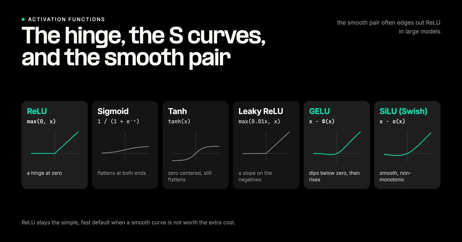 Activation functions compared on one axis: ReLU as a hinge at zero, sigmoid and tanh as flattening S-curves, leaky ReLU with a slight negative slope, and the smooth GELU and SiLU curves that dip slightly below zero before rising.