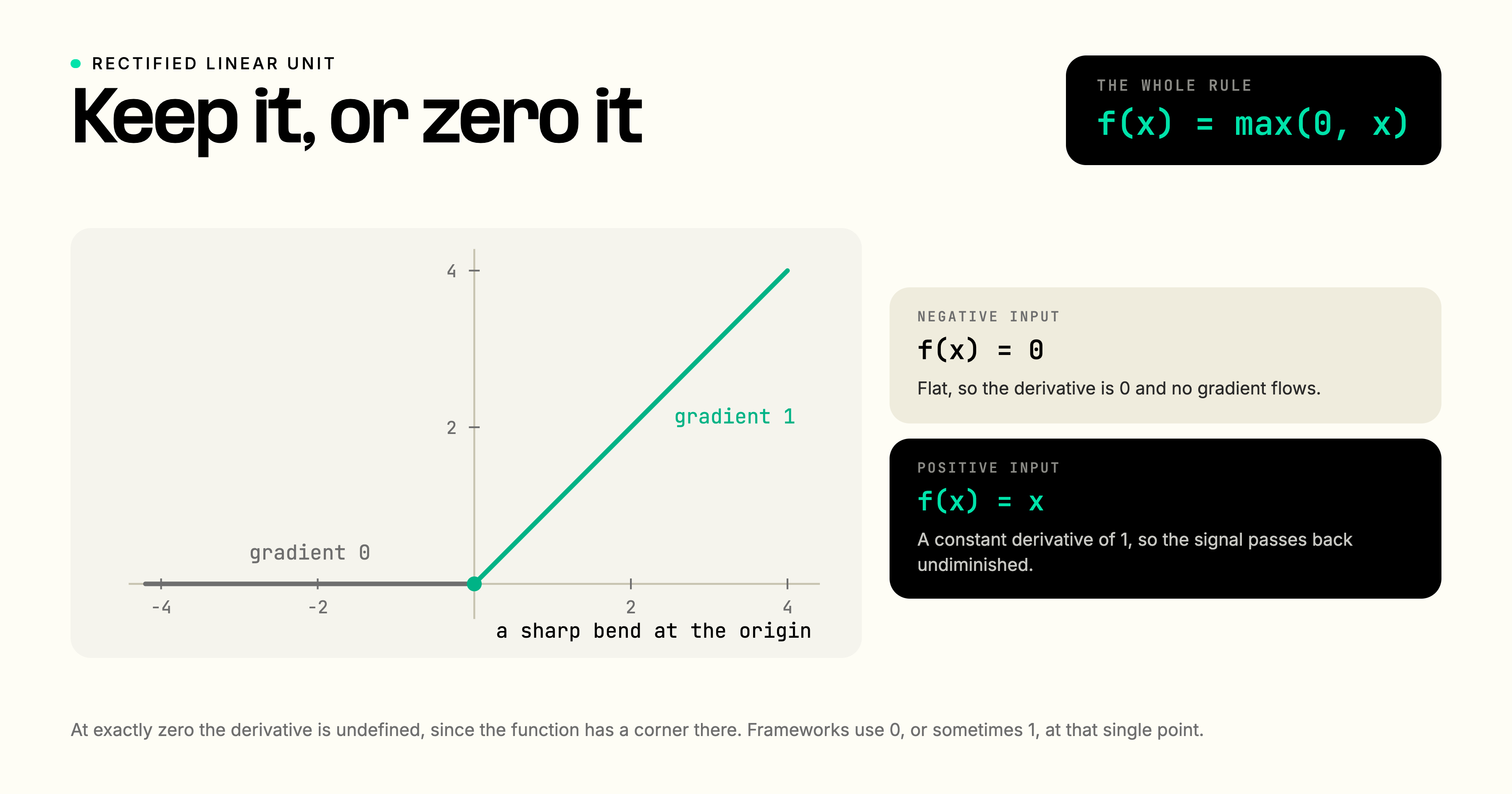 The ReLU activation function graphed: a flat line at zero for all negative inputs and a straight 45-degree line for positive inputs, meeting at a sharp bend at the origin, showing f of x equals the maximum of 0 and x.
