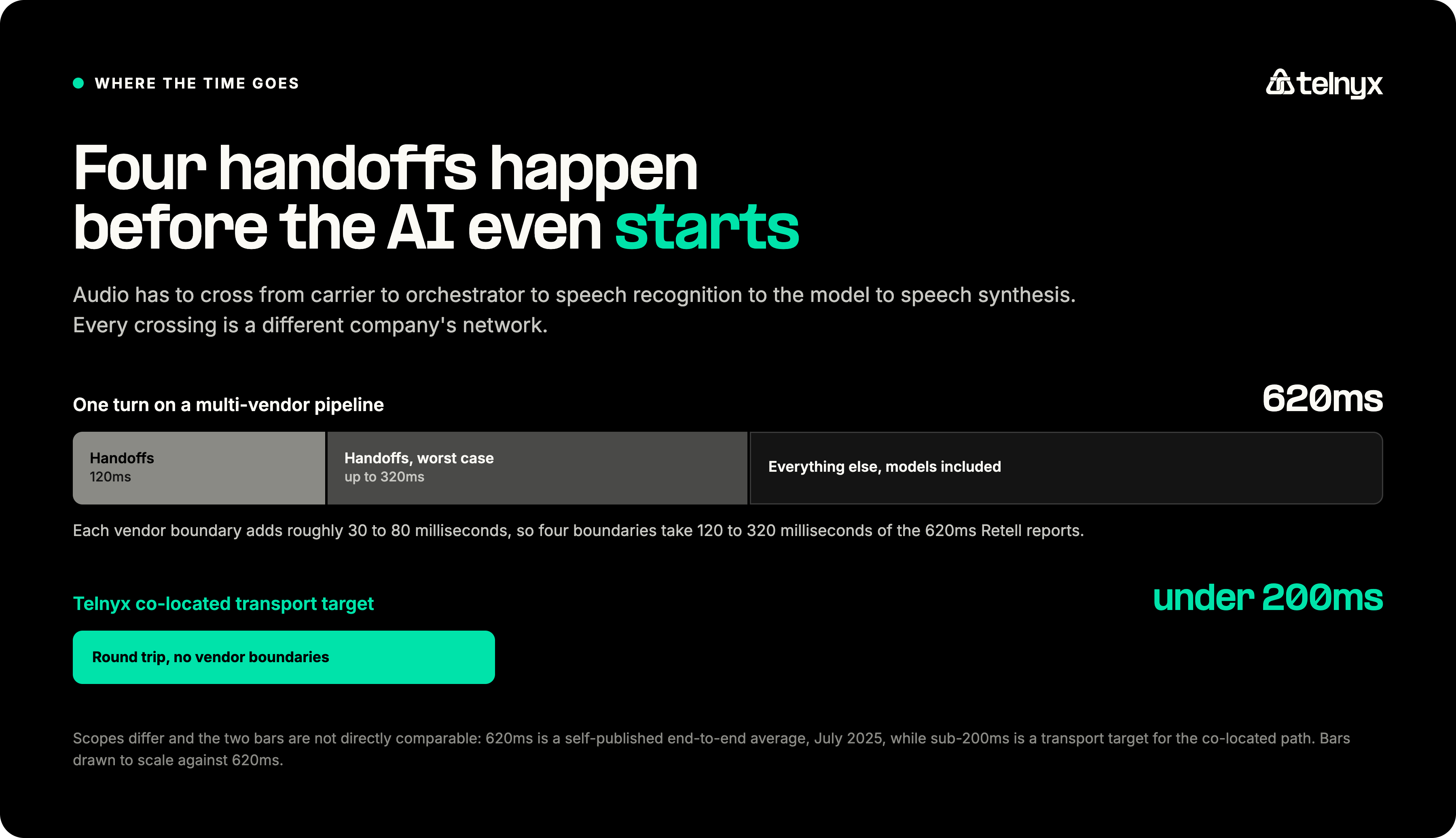 Voice AI call path latency across vendor boundaries