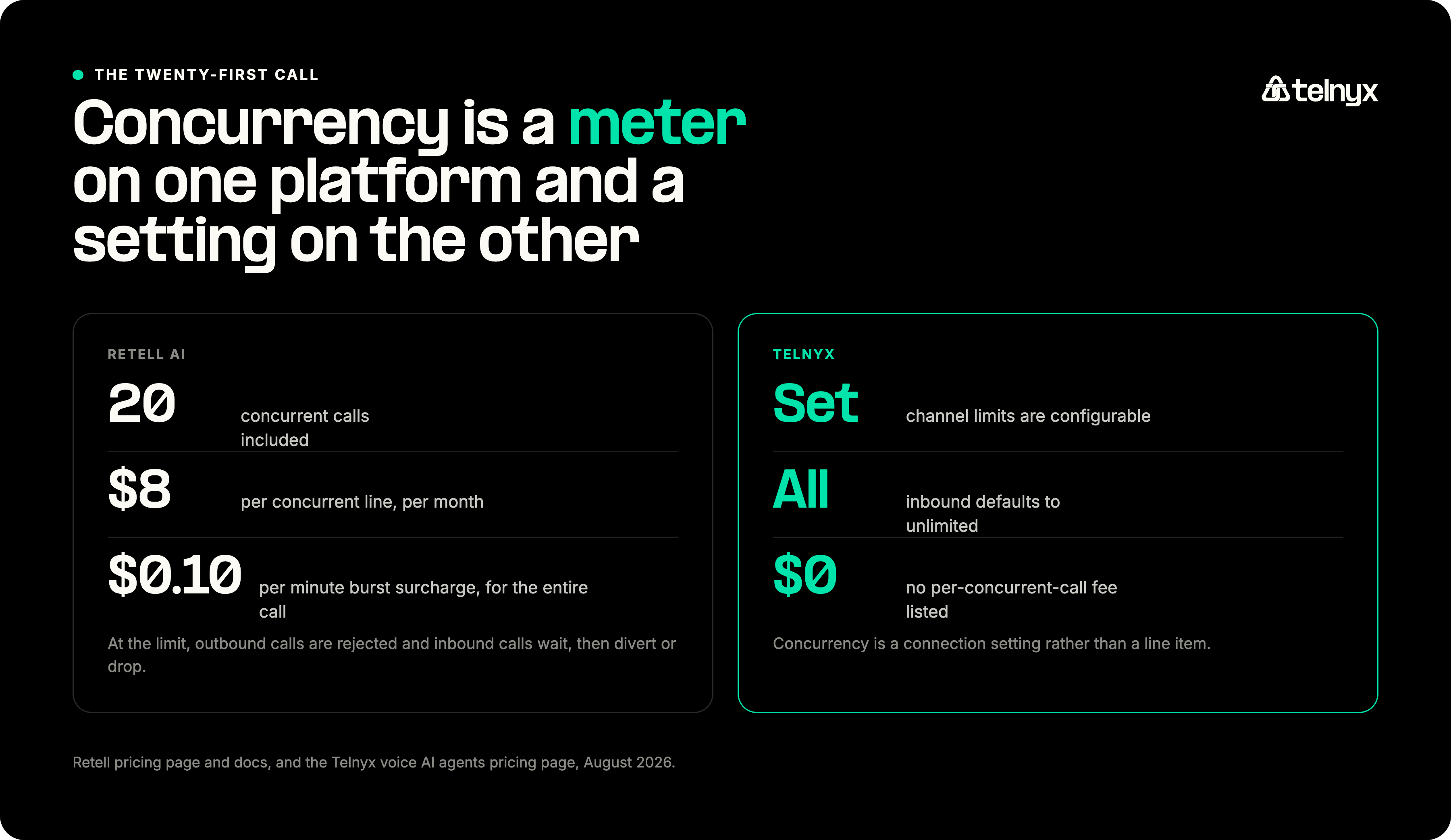 Retell AI concurrency pricing compared to Telnyx
