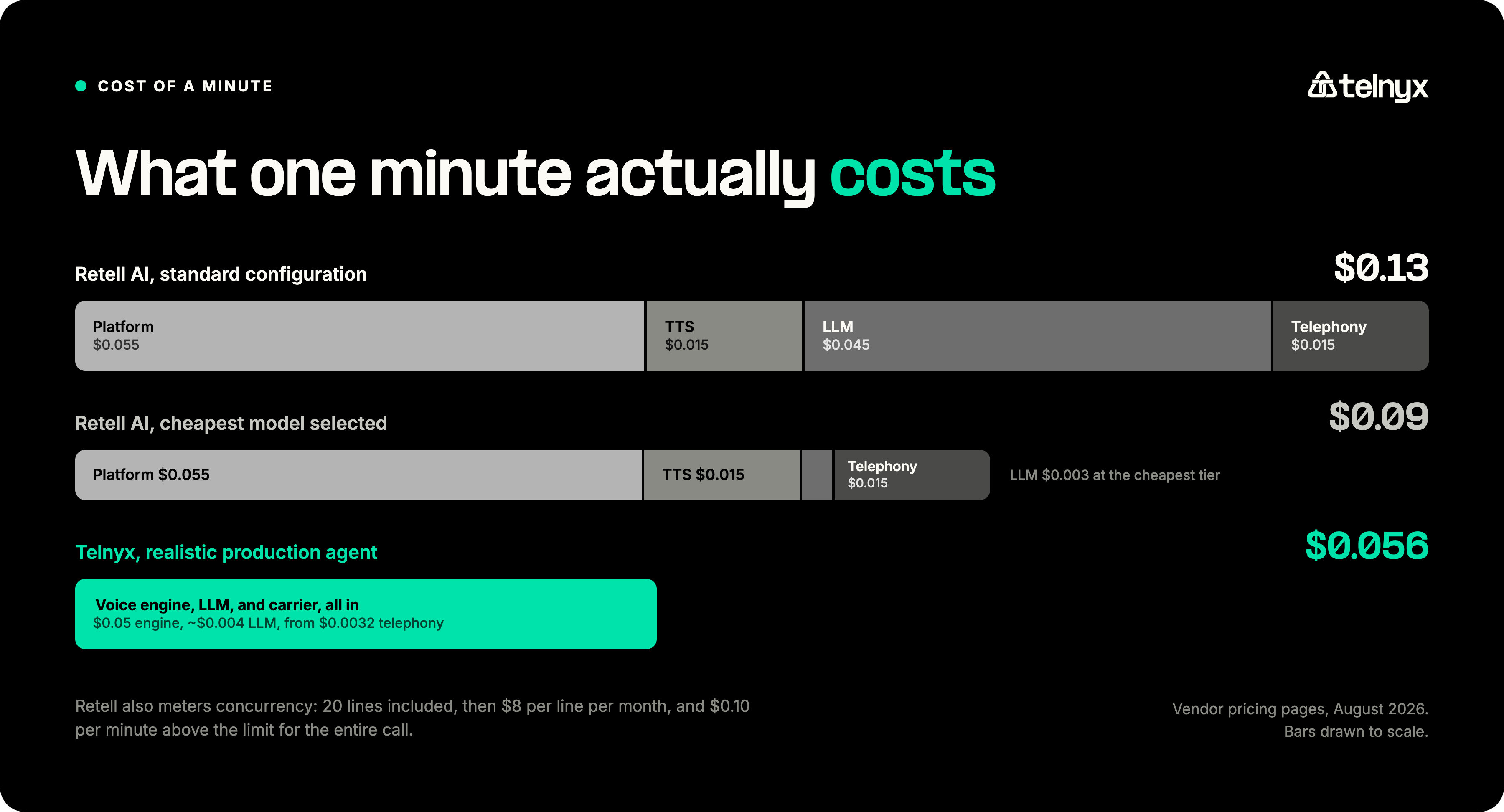 Retell AI per-minute cost stack compared to Telnyx