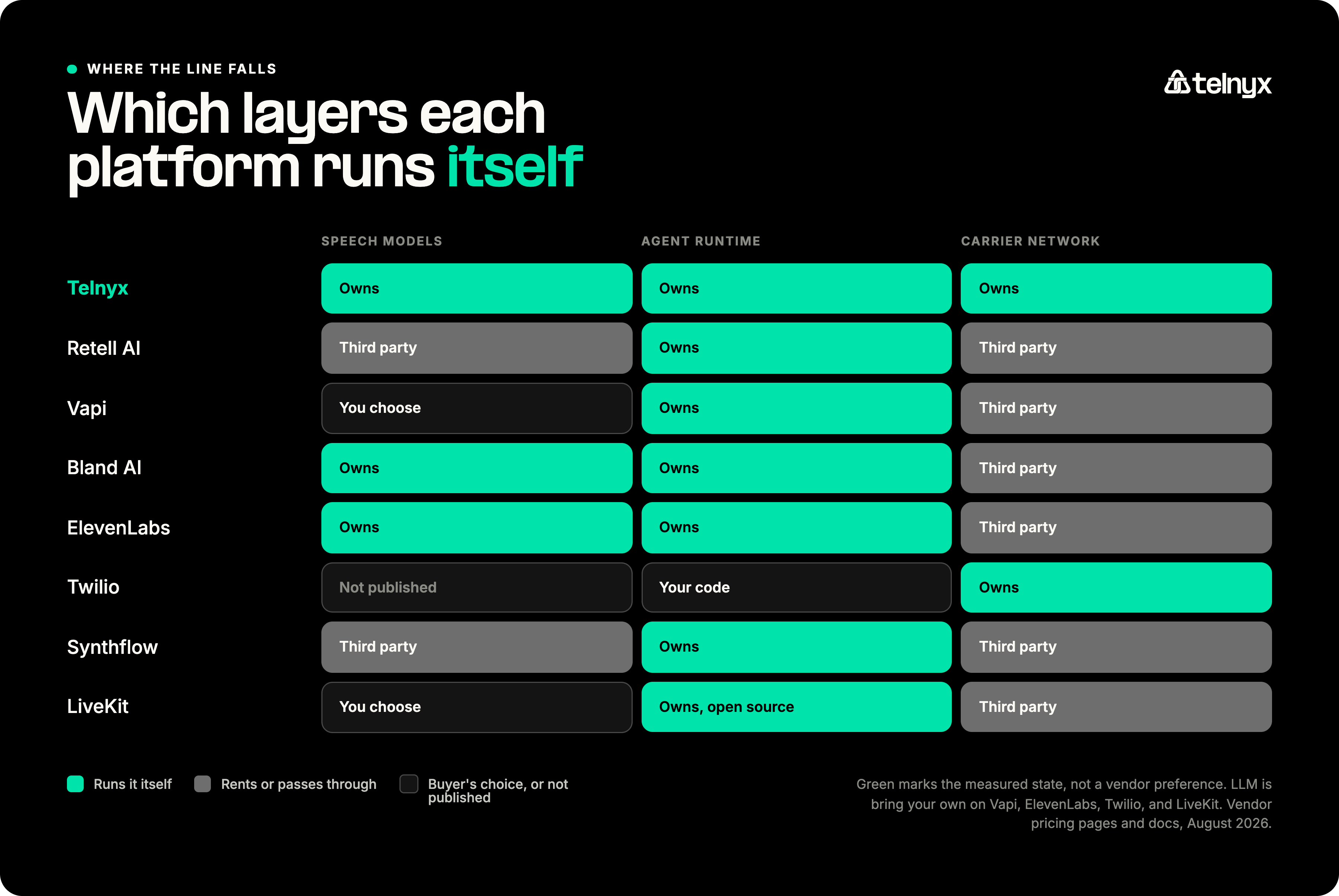 Which voice AI layers each Retell alternative owns