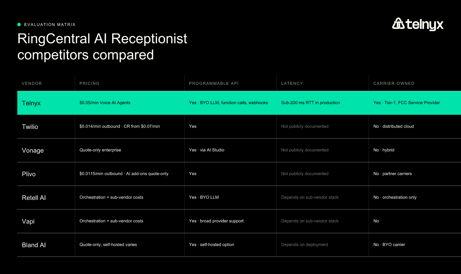 RingCentral AI Receptionist alternatives compared on per-minute pricing, programmable API, latency, and carrier-owned infrastructure