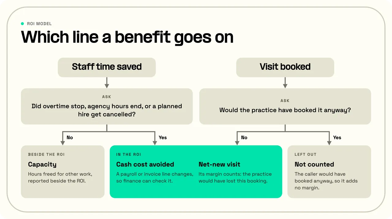 Decision flow: staff time counts as cash only when overtime, agency hours, or a planned hire go away, otherwise as capacity; a booking counts only if it is net-new
