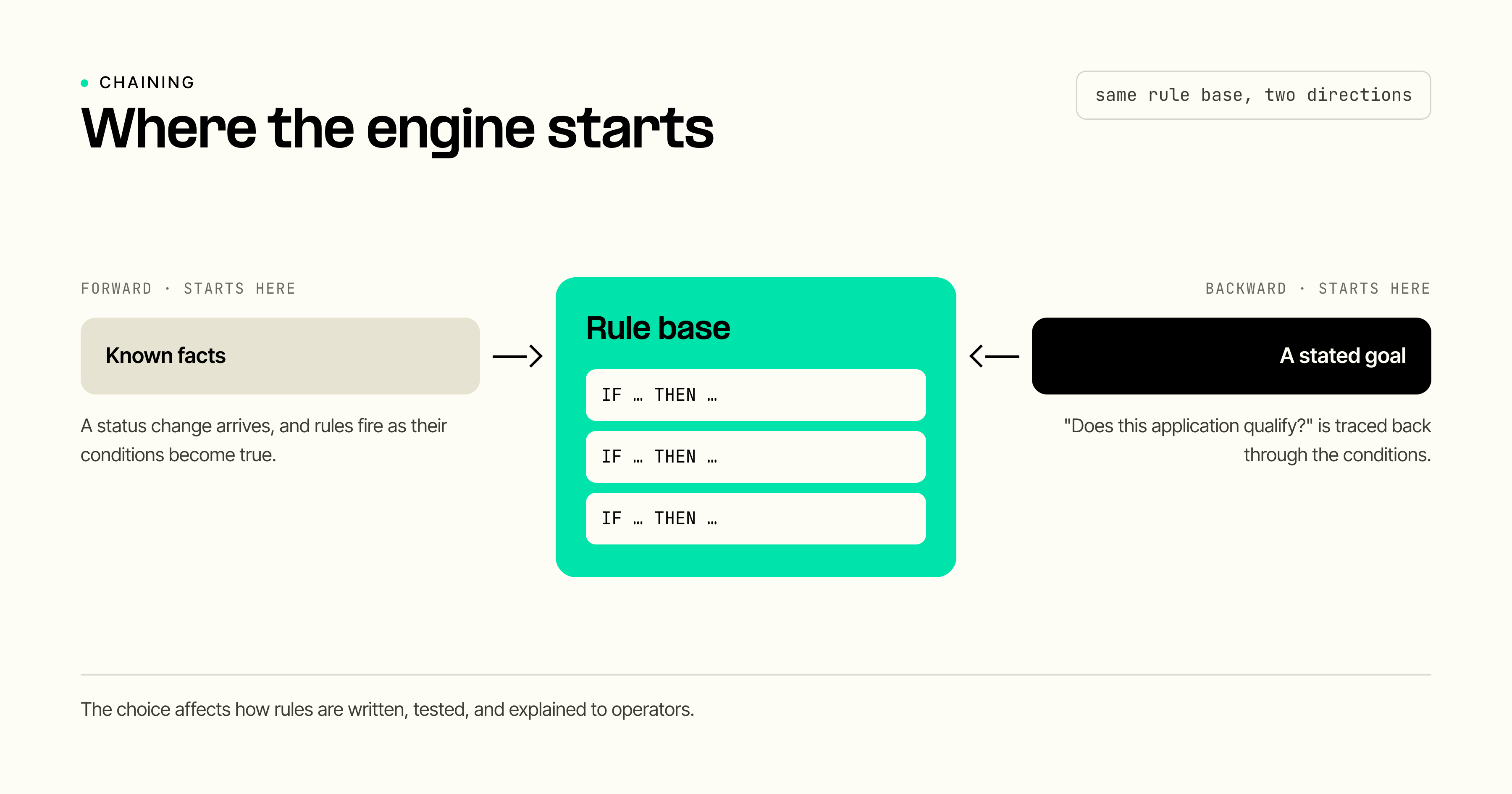 Forward chaining starts from known facts and fires rules as conditions become true, while backward chaining starts from a stated goal and traces back through the conditions of the same rule base.