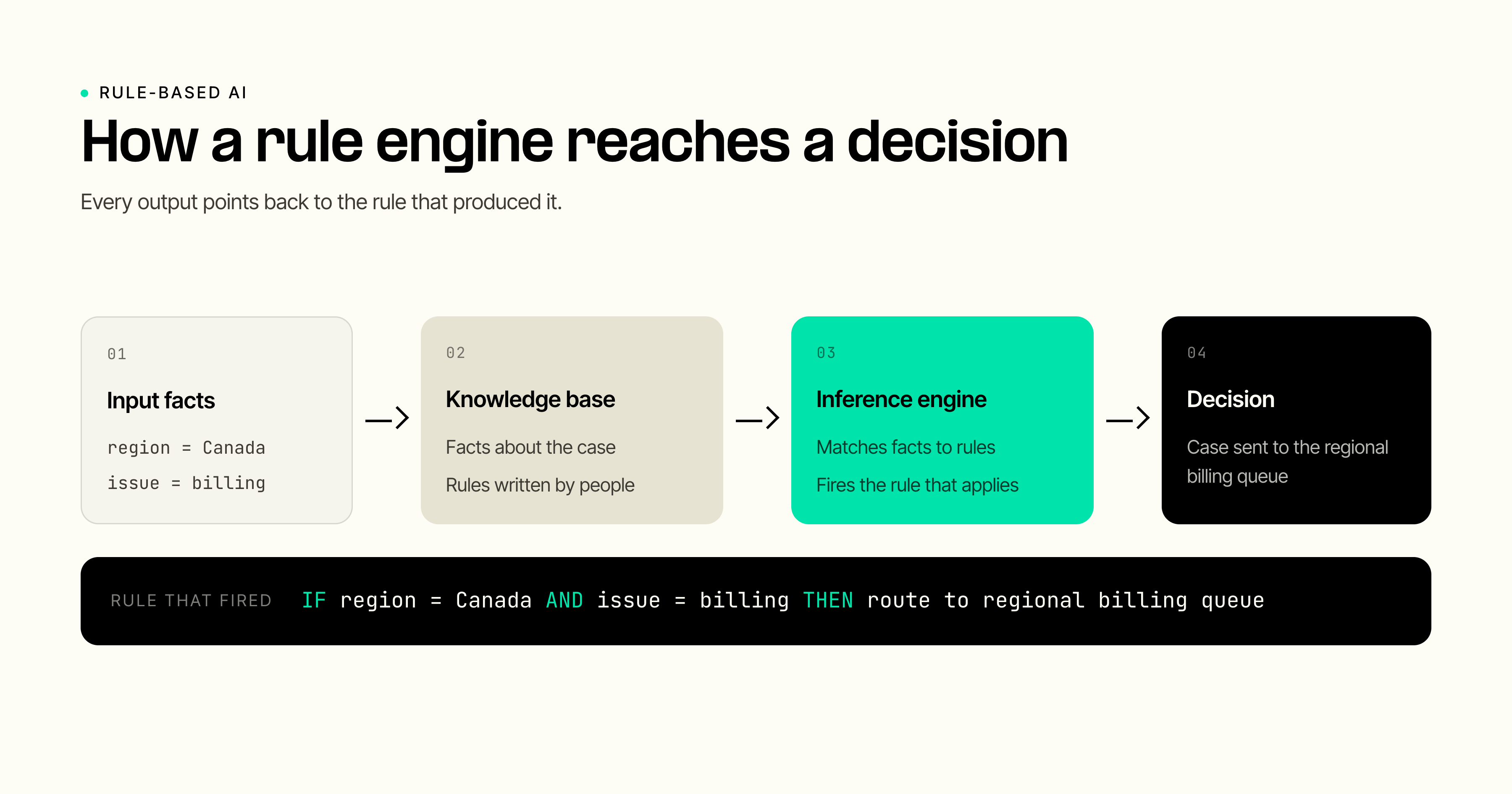 Rule-based AI pipeline: input facts pass through a knowledge base and inference engine to a decision, with the matched if-then rule shown.