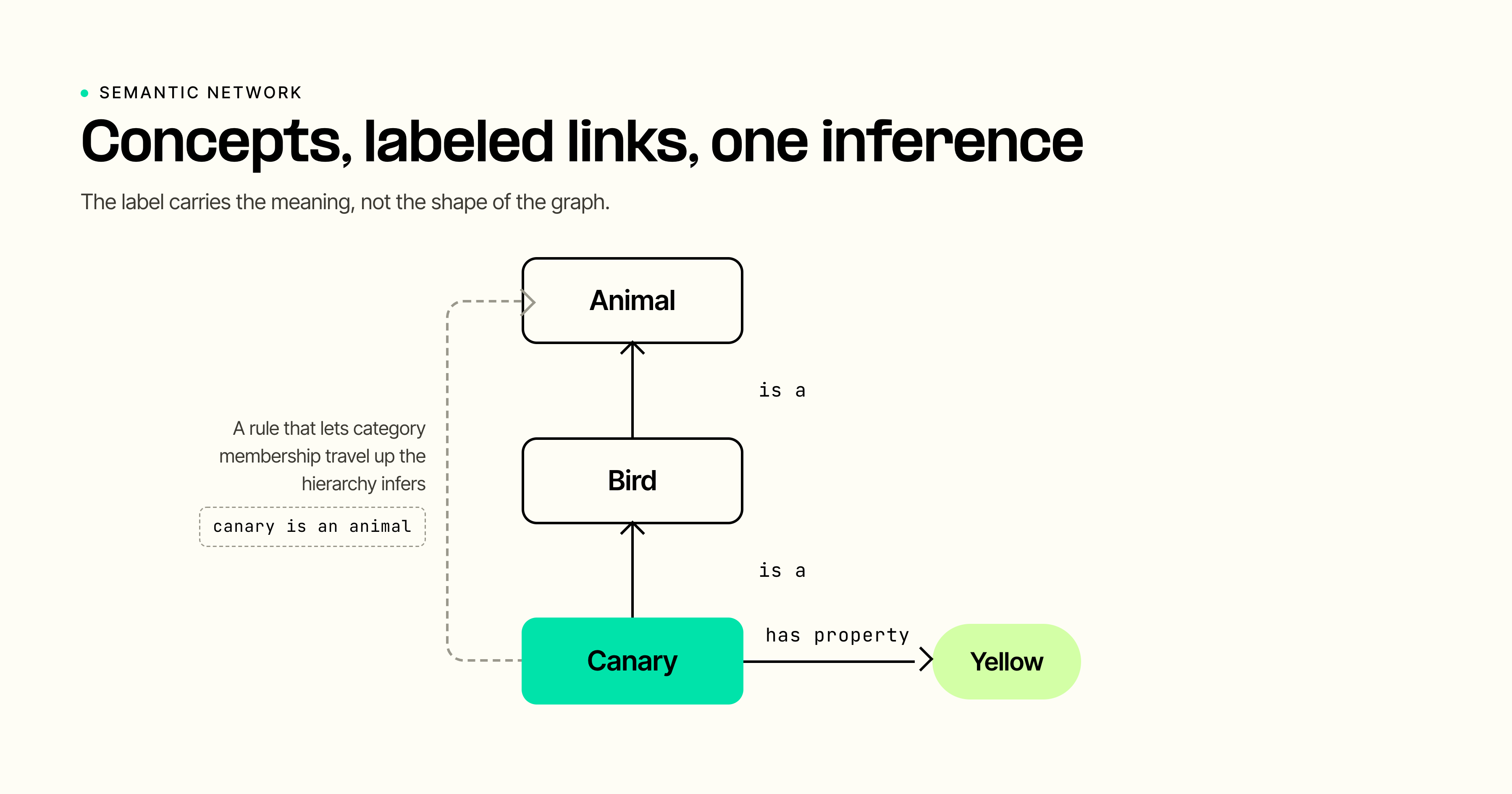 Semantic network connecting Canary to Bird, Animal, and Yellow with labeled relationships and an inferred category.