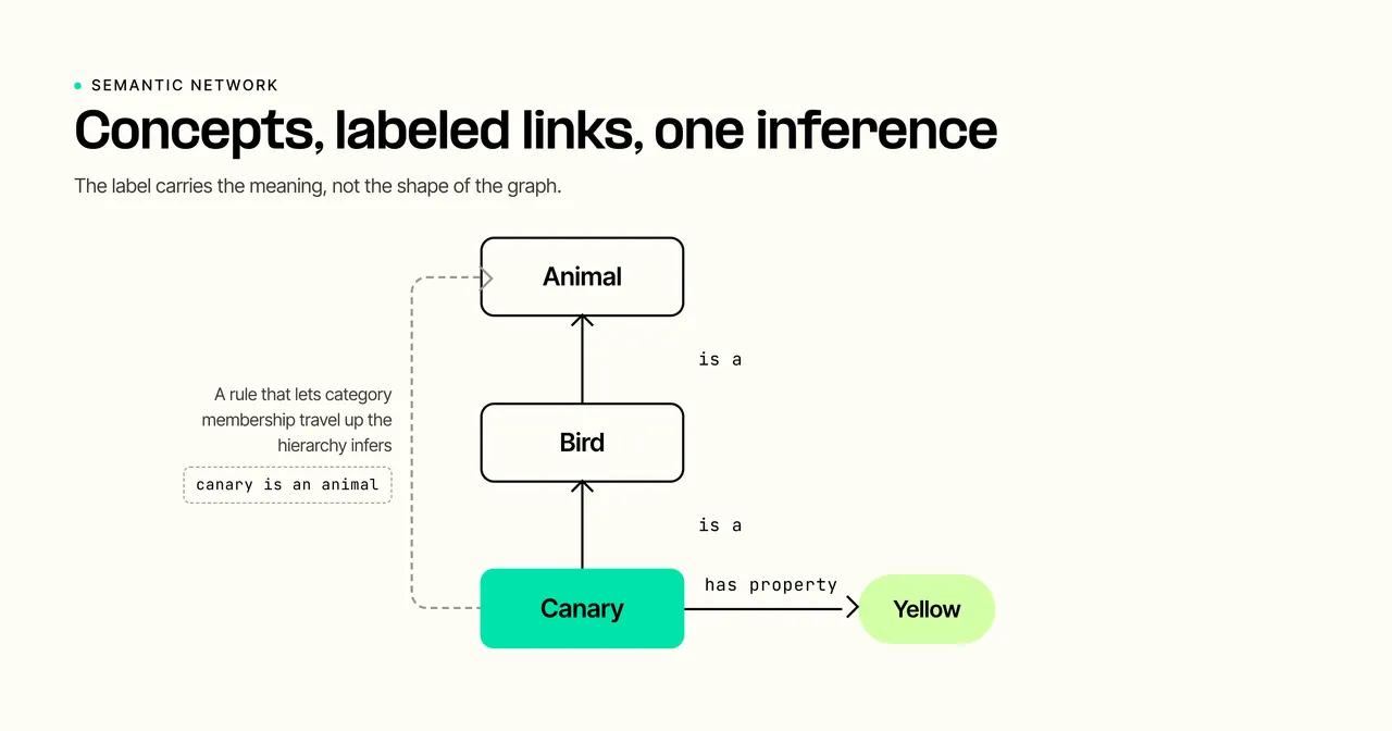 Semantic network connecting Canary to Bird, Animal, and Yellow with labeled relationships and an inferred category.