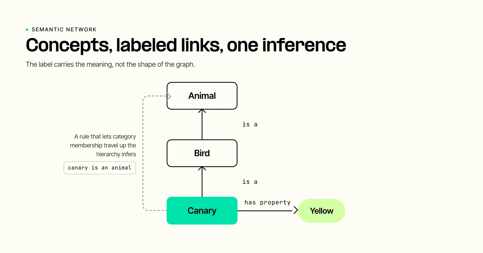 Semantic network connecting Canary to Bird, Animal, and Yellow with labeled relationships and an inferred category.