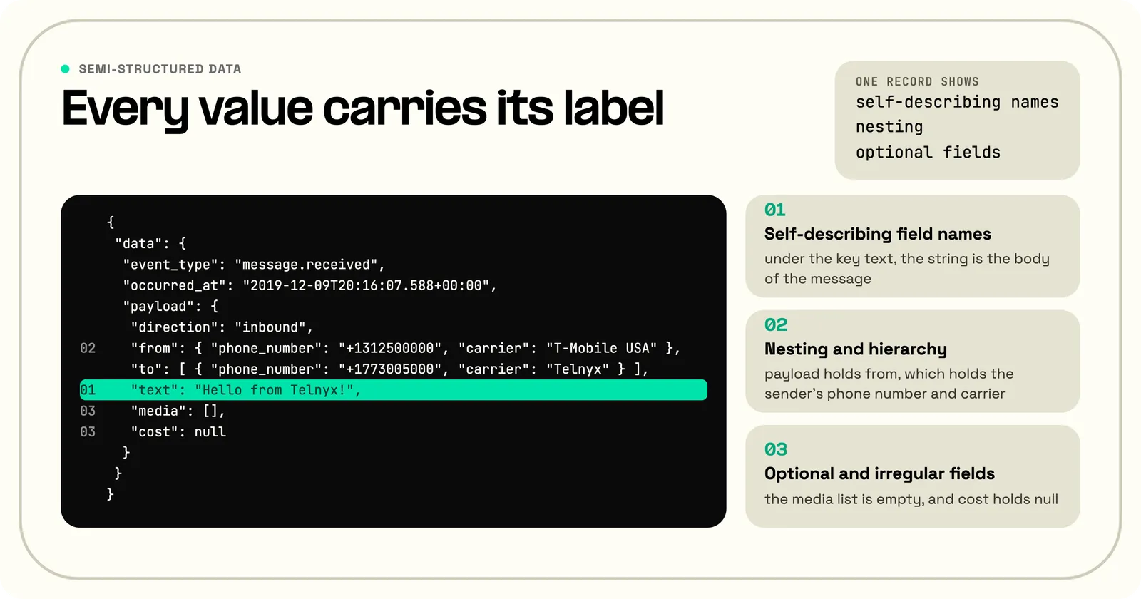 An abridged Telnyx message.received webhook event in JSON with three characteristics of semi-structured data marked: the text field as a self-describing field name, the nested from object, and the optional media and cost fields, one an empty list and one null