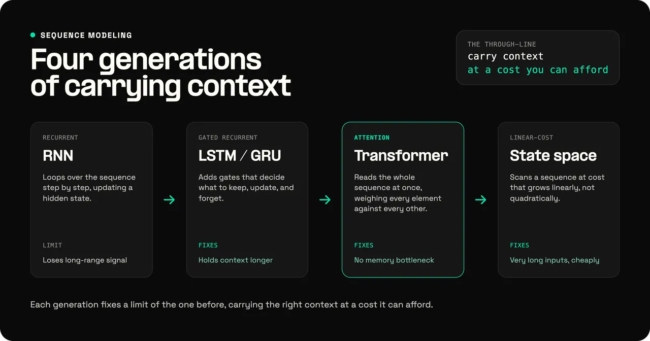 Four generations of sequence models: RNNs loop step by step but lose long-range signal, LSTMs and GRUs add gates to hold context longer, Transformers use attention with no memory bottleneck, and state space models handle very long inputs at linear cost.