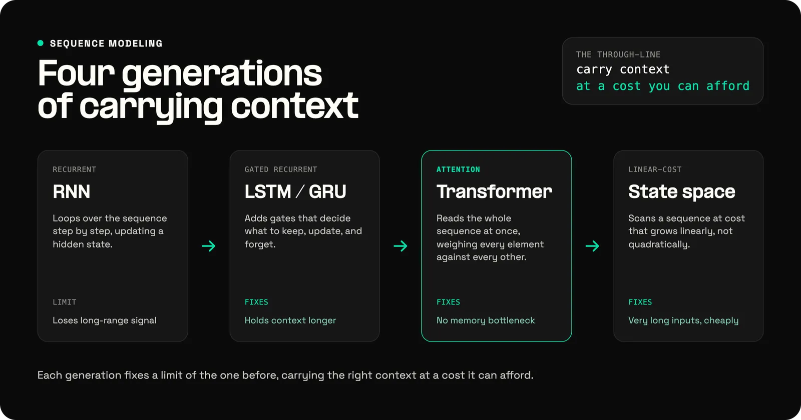Four generations of sequence models: RNNs loop step by step but lose long-range signal, LSTMs and GRUs add gates to hold context longer, Transformers use attention with no memory bottleneck, and state space models handle very long inputs at linear cost.