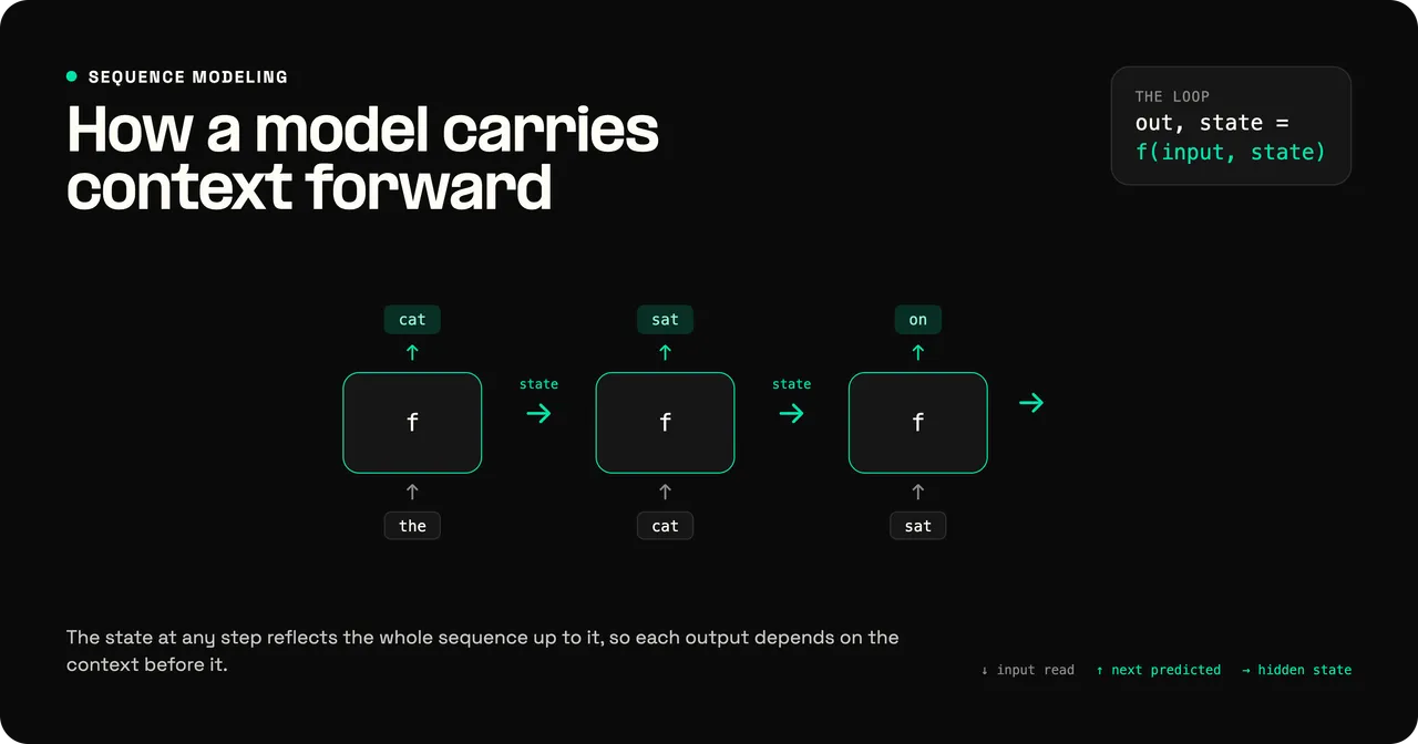 How a sequence model carries context forward: it reads one element at a time, combines each input with its previous hidden state to produce an output and an updated state, and passes that state to the next step.